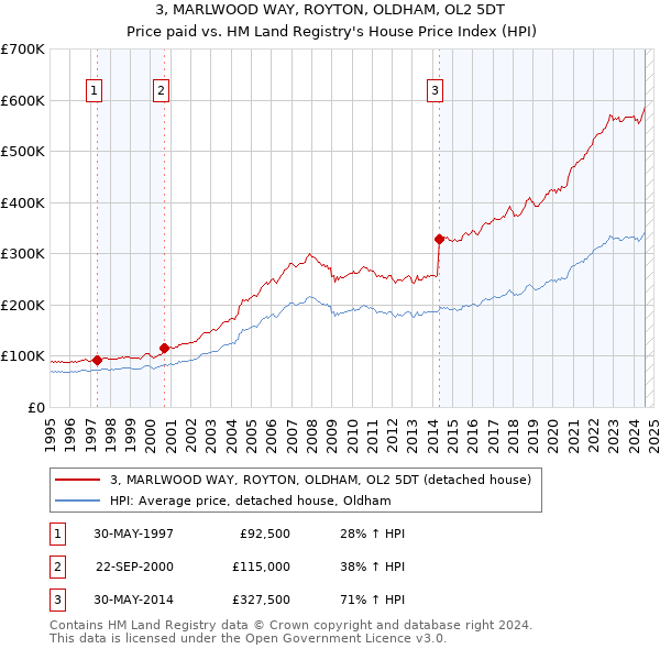 3, MARLWOOD WAY, ROYTON, OLDHAM, OL2 5DT: Price paid vs HM Land Registry's House Price Index