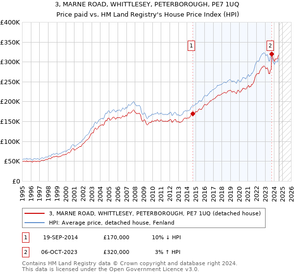 3, MARNE ROAD, WHITTLESEY, PETERBOROUGH, PE7 1UQ: Price paid vs HM Land Registry's House Price Index