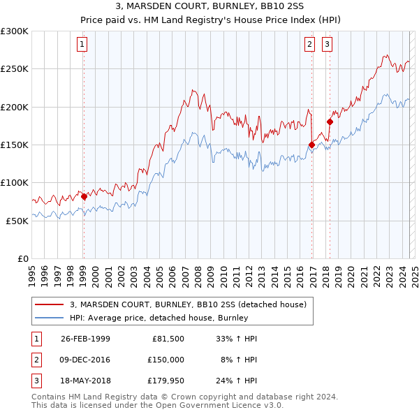 3, MARSDEN COURT, BURNLEY, BB10 2SS: Price paid vs HM Land Registry's House Price Index