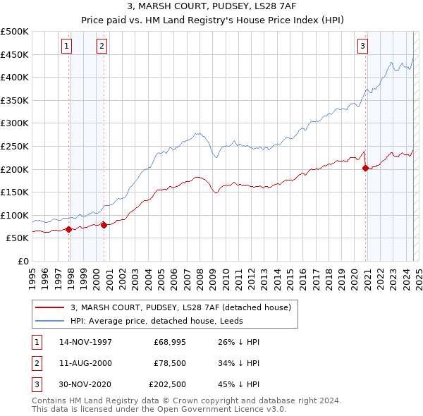 3, MARSH COURT, PUDSEY, LS28 7AF: Price paid vs HM Land Registry's House Price Index