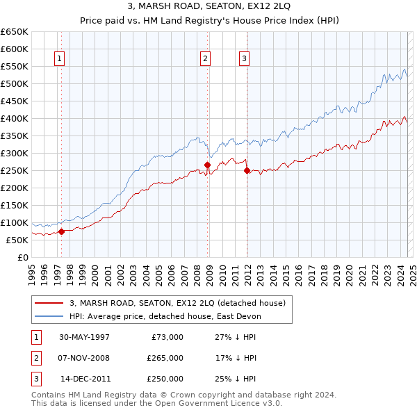 3, MARSH ROAD, SEATON, EX12 2LQ: Price paid vs HM Land Registry's House Price Index