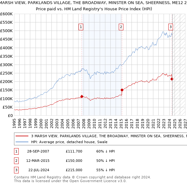 3 MARSH VIEW, PARKLANDS VILLAGE, THE BROADWAY, MINSTER ON SEA, SHEERNESS, ME12 2DH: Price paid vs HM Land Registry's House Price Index