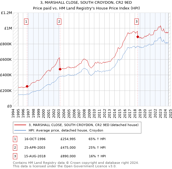 3, MARSHALL CLOSE, SOUTH CROYDON, CR2 9ED: Price paid vs HM Land Registry's House Price Index