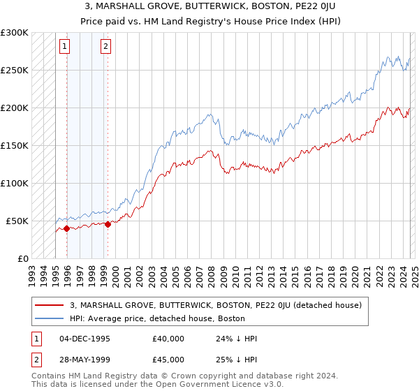 3, MARSHALL GROVE, BUTTERWICK, BOSTON, PE22 0JU: Price paid vs HM Land Registry's House Price Index