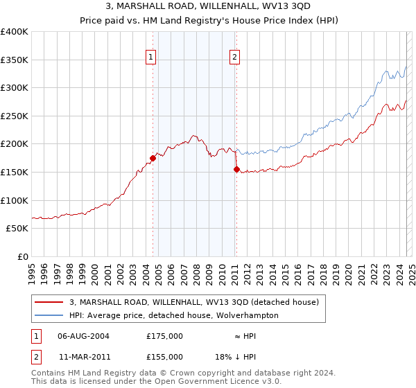 3, MARSHALL ROAD, WILLENHALL, WV13 3QD: Price paid vs HM Land Registry's House Price Index