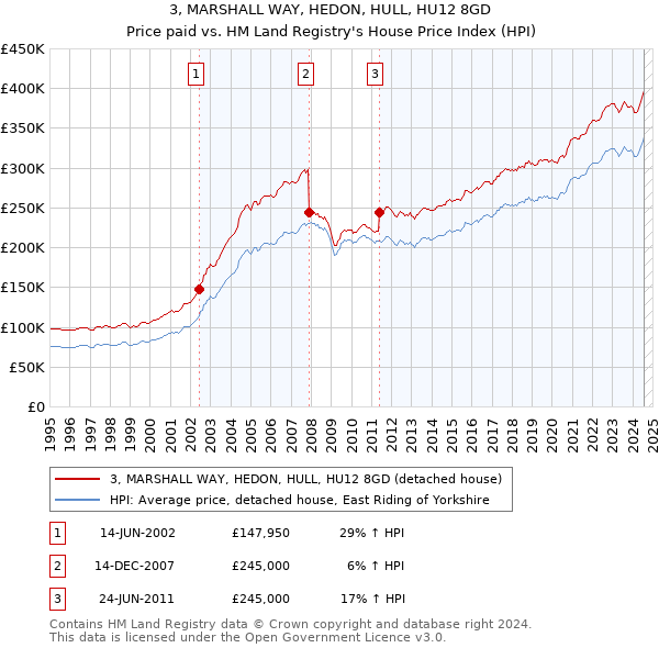 3, MARSHALL WAY, HEDON, HULL, HU12 8GD: Price paid vs HM Land Registry's House Price Index