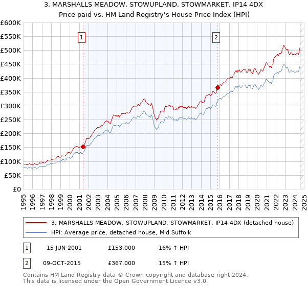 3, MARSHALLS MEADOW, STOWUPLAND, STOWMARKET, IP14 4DX: Price paid vs HM Land Registry's House Price Index