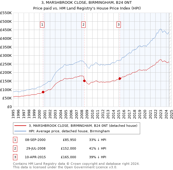 3, MARSHBROOK CLOSE, BIRMINGHAM, B24 0NT: Price paid vs HM Land Registry's House Price Index