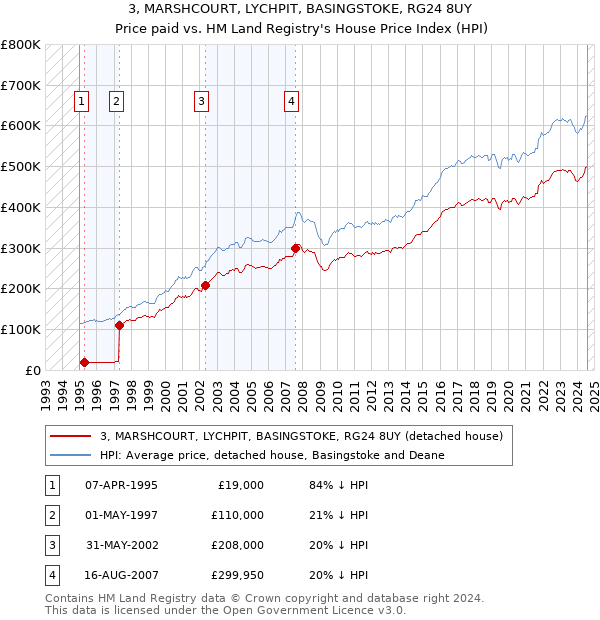 3, MARSHCOURT, LYCHPIT, BASINGSTOKE, RG24 8UY: Price paid vs HM Land Registry's House Price Index