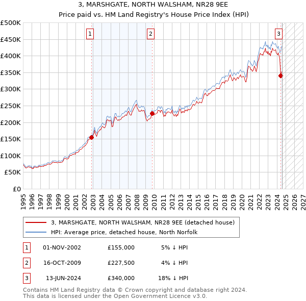 3, MARSHGATE, NORTH WALSHAM, NR28 9EE: Price paid vs HM Land Registry's House Price Index