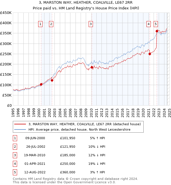 3, MARSTON WAY, HEATHER, COALVILLE, LE67 2RR: Price paid vs HM Land Registry's House Price Index