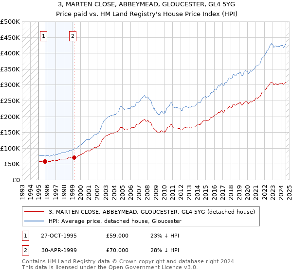 3, MARTEN CLOSE, ABBEYMEAD, GLOUCESTER, GL4 5YG: Price paid vs HM Land Registry's House Price Index