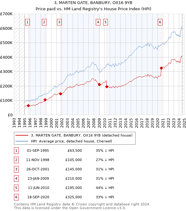 3, MARTEN GATE, BANBURY, OX16 9YB: Price paid vs HM Land Registry's House Price Index