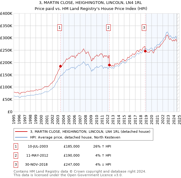 3, MARTIN CLOSE, HEIGHINGTON, LINCOLN, LN4 1RL: Price paid vs HM Land Registry's House Price Index