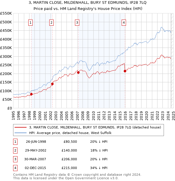 3, MARTIN CLOSE, MILDENHALL, BURY ST EDMUNDS, IP28 7LQ: Price paid vs HM Land Registry's House Price Index