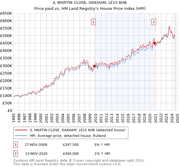 3, MARTIN CLOSE, OAKHAM, LE15 6HB: Price paid vs HM Land Registry's House Price Index