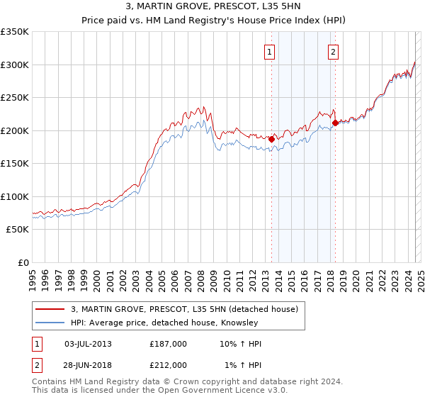 3, MARTIN GROVE, PRESCOT, L35 5HN: Price paid vs HM Land Registry's House Price Index