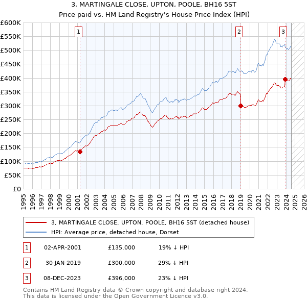 3, MARTINGALE CLOSE, UPTON, POOLE, BH16 5ST: Price paid vs HM Land Registry's House Price Index