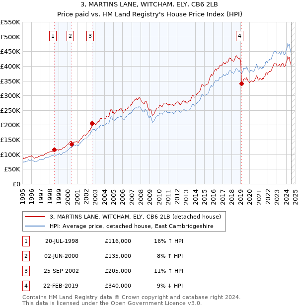 3, MARTINS LANE, WITCHAM, ELY, CB6 2LB: Price paid vs HM Land Registry's House Price Index