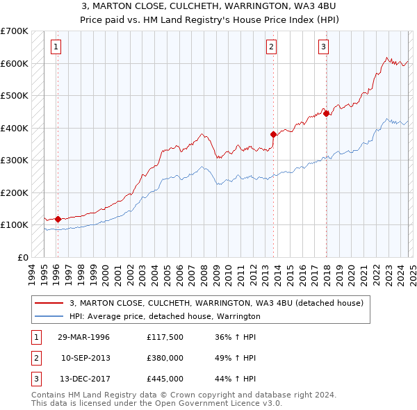 3, MARTON CLOSE, CULCHETH, WARRINGTON, WA3 4BU: Price paid vs HM Land Registry's House Price Index