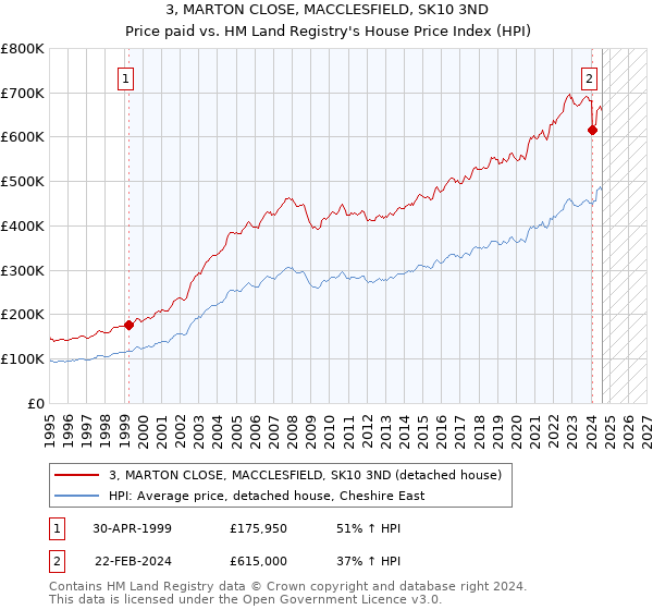 3, MARTON CLOSE, MACCLESFIELD, SK10 3ND: Price paid vs HM Land Registry's House Price Index