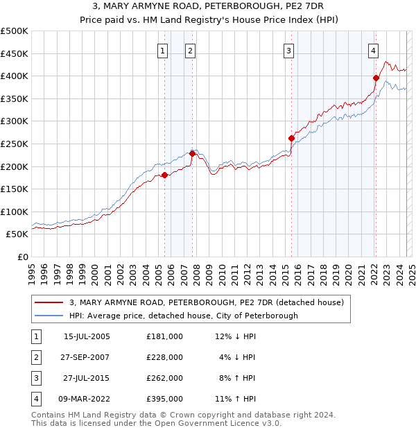 3, MARY ARMYNE ROAD, PETERBOROUGH, PE2 7DR: Price paid vs HM Land Registry's House Price Index