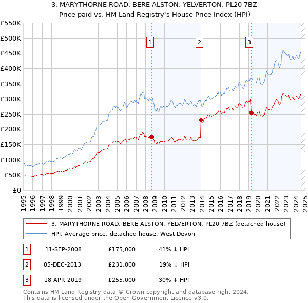 3, MARYTHORNE ROAD, BERE ALSTON, YELVERTON, PL20 7BZ: Price paid vs HM Land Registry's House Price Index