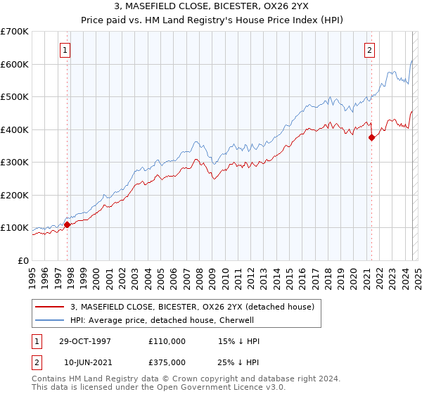 3, MASEFIELD CLOSE, BICESTER, OX26 2YX: Price paid vs HM Land Registry's House Price Index