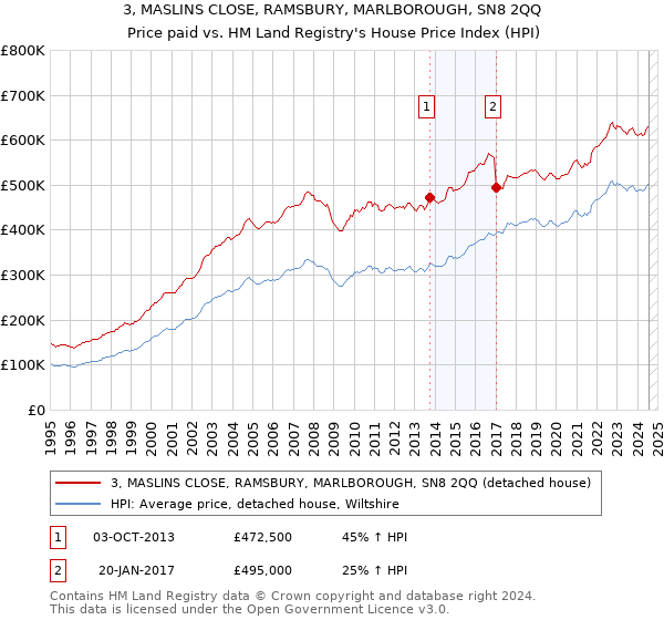 3, MASLINS CLOSE, RAMSBURY, MARLBOROUGH, SN8 2QQ: Price paid vs HM Land Registry's House Price Index