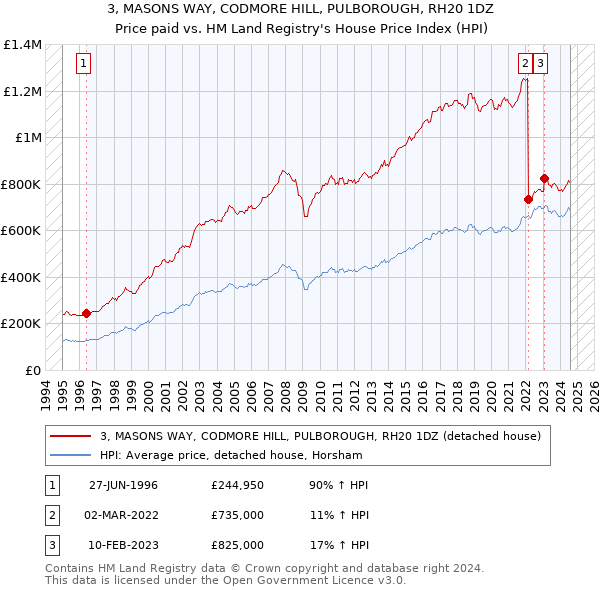 3, MASONS WAY, CODMORE HILL, PULBOROUGH, RH20 1DZ: Price paid vs HM Land Registry's House Price Index