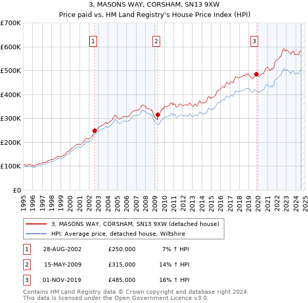 3, MASONS WAY, CORSHAM, SN13 9XW: Price paid vs HM Land Registry's House Price Index