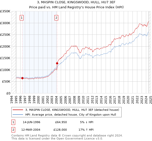 3, MASPIN CLOSE, KINGSWOOD, HULL, HU7 3EF: Price paid vs HM Land Registry's House Price Index