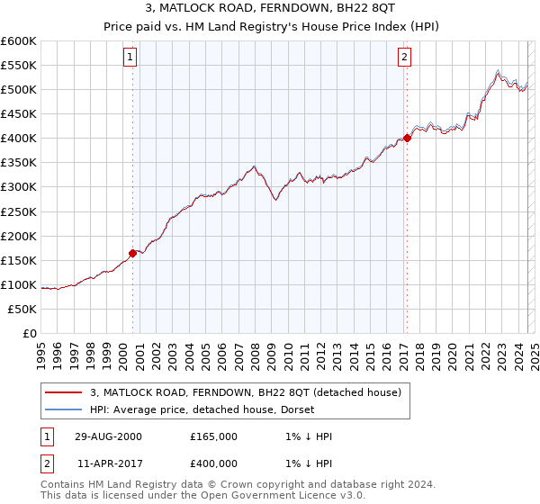 3, MATLOCK ROAD, FERNDOWN, BH22 8QT: Price paid vs HM Land Registry's House Price Index