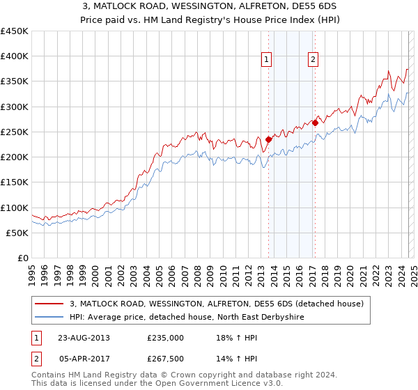 3, MATLOCK ROAD, WESSINGTON, ALFRETON, DE55 6DS: Price paid vs HM Land Registry's House Price Index