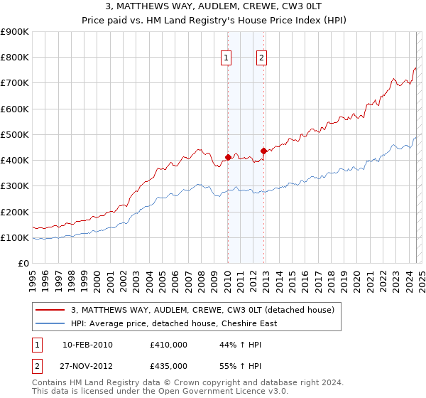 3, MATTHEWS WAY, AUDLEM, CREWE, CW3 0LT: Price paid vs HM Land Registry's House Price Index