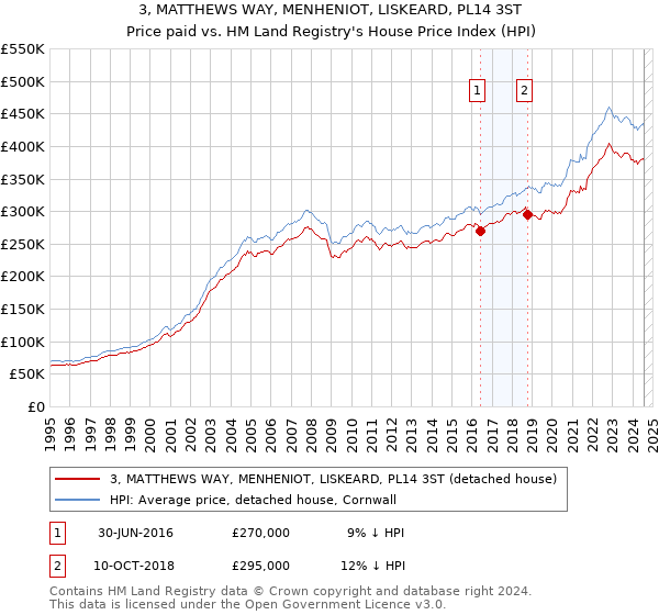 3, MATTHEWS WAY, MENHENIOT, LISKEARD, PL14 3ST: Price paid vs HM Land Registry's House Price Index