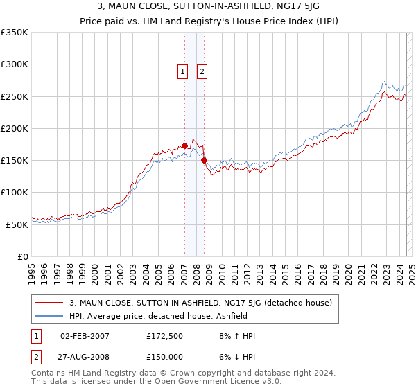 3, MAUN CLOSE, SUTTON-IN-ASHFIELD, NG17 5JG: Price paid vs HM Land Registry's House Price Index