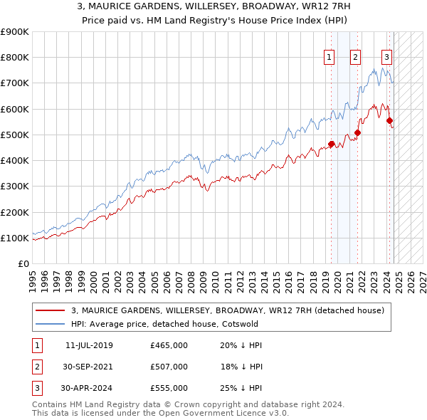 3, MAURICE GARDENS, WILLERSEY, BROADWAY, WR12 7RH: Price paid vs HM Land Registry's House Price Index