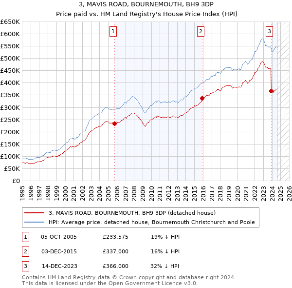 3, MAVIS ROAD, BOURNEMOUTH, BH9 3DP: Price paid vs HM Land Registry's House Price Index