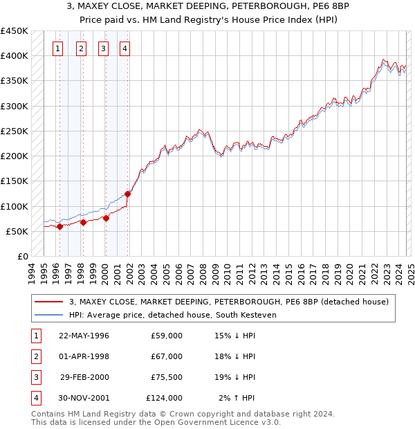 3, MAXEY CLOSE, MARKET DEEPING, PETERBOROUGH, PE6 8BP: Price paid vs HM Land Registry's House Price Index