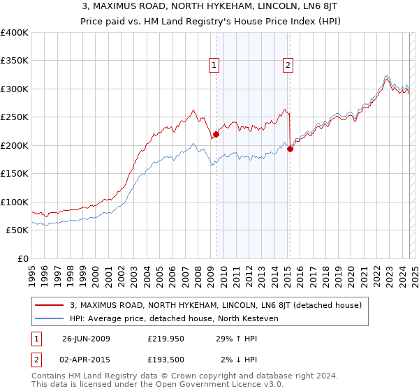 3, MAXIMUS ROAD, NORTH HYKEHAM, LINCOLN, LN6 8JT: Price paid vs HM Land Registry's House Price Index