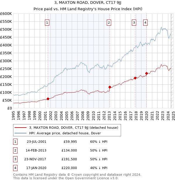 3, MAXTON ROAD, DOVER, CT17 9JJ: Price paid vs HM Land Registry's House Price Index