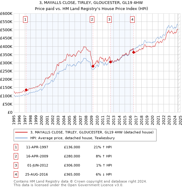 3, MAYALLS CLOSE, TIRLEY, GLOUCESTER, GL19 4HW: Price paid vs HM Land Registry's House Price Index