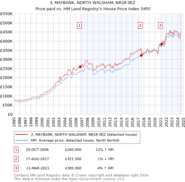 3, MAYBANK, NORTH WALSHAM, NR28 0EZ: Price paid vs HM Land Registry's House Price Index