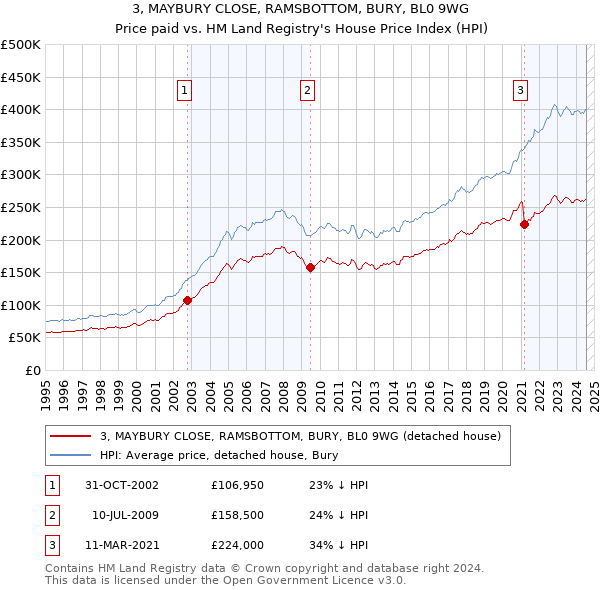 3, MAYBURY CLOSE, RAMSBOTTOM, BURY, BL0 9WG: Price paid vs HM Land Registry's House Price Index