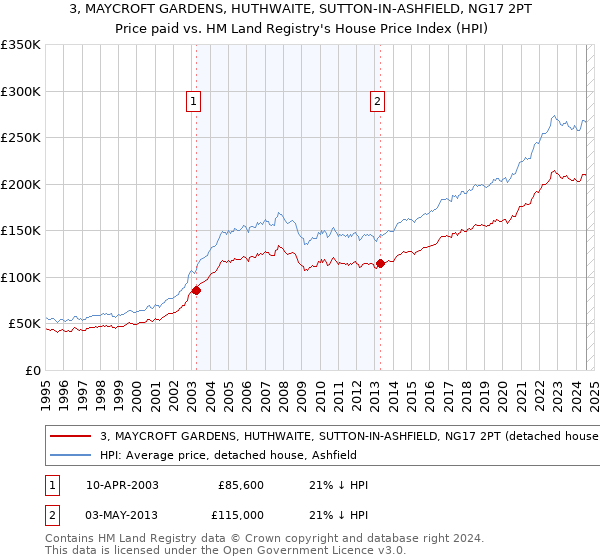 3, MAYCROFT GARDENS, HUTHWAITE, SUTTON-IN-ASHFIELD, NG17 2PT: Price paid vs HM Land Registry's House Price Index