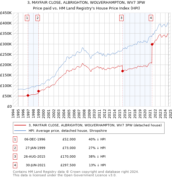 3, MAYFAIR CLOSE, ALBRIGHTON, WOLVERHAMPTON, WV7 3PW: Price paid vs HM Land Registry's House Price Index