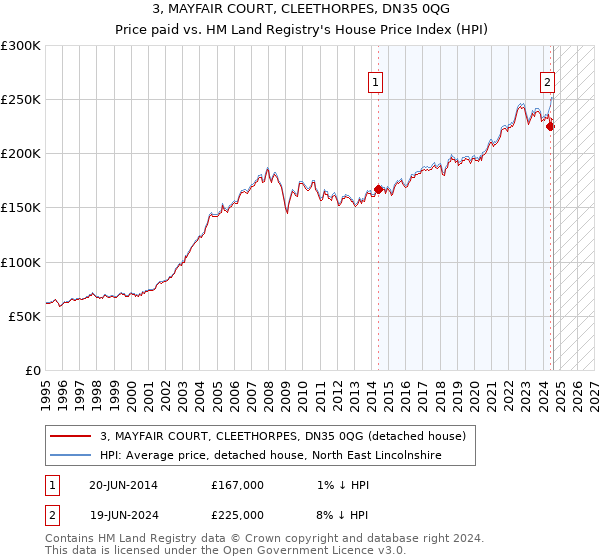 3, MAYFAIR COURT, CLEETHORPES, DN35 0QG: Price paid vs HM Land Registry's House Price Index