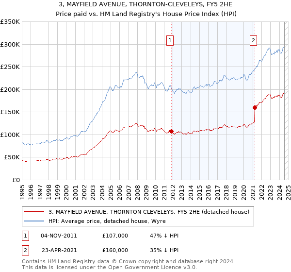 3, MAYFIELD AVENUE, THORNTON-CLEVELEYS, FY5 2HE: Price paid vs HM Land Registry's House Price Index