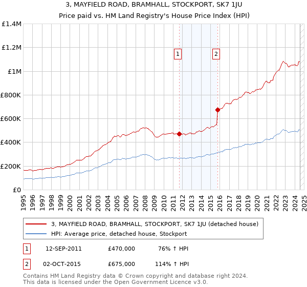 3, MAYFIELD ROAD, BRAMHALL, STOCKPORT, SK7 1JU: Price paid vs HM Land Registry's House Price Index